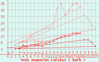 Courbe de la force du vent pour Sant Quint - La Boria (Esp)