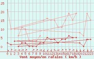 Courbe de la force du vent pour Villefontaine (38)