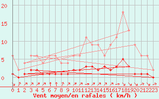Courbe de la force du vent pour Samatan (32)
