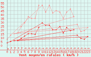 Courbe de la force du vent pour Saint-Amans (48)