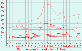 Courbe de la force du vent pour Saint-Jean-de-Vedas (34)