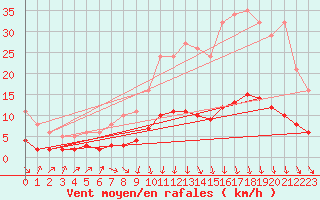 Courbe de la force du vent pour Mazinghem (62)