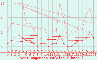 Courbe de la force du vent pour Corbas (69)