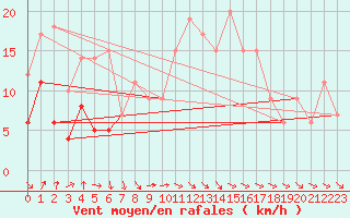 Courbe de la force du vent pour vila