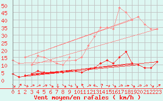 Courbe de la force du vent pour Le Luc (83)