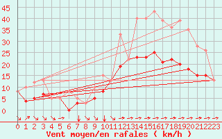 Courbe de la force du vent pour Sariena, Depsito agua