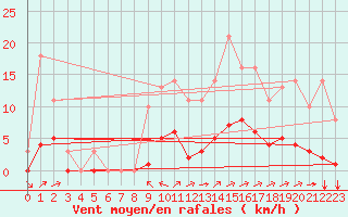 Courbe de la force du vent pour Sgur-le-Chteau (19)
