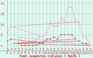Courbe de la force du vent pour Samatan (32)