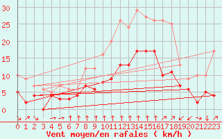 Courbe de la force du vent pour Talarn