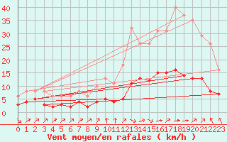 Courbe de la force du vent pour Landser (68)