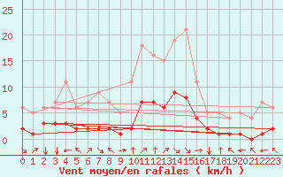 Courbe de la force du vent pour Fiscaglia Migliarino (It)