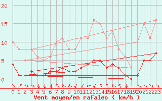 Courbe de la force du vent pour Le Vanneau-Irleau (79)