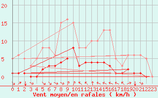 Courbe de la force du vent pour Grimentz (Sw)