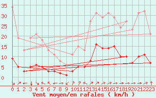 Courbe de la force du vent pour Aniane (34)