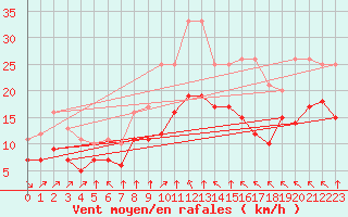 Courbe de la force du vent pour Croisette (62)