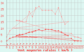 Courbe de la force du vent pour Sandillon (45)