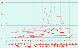 Courbe de la force du vent pour Samatan (32)