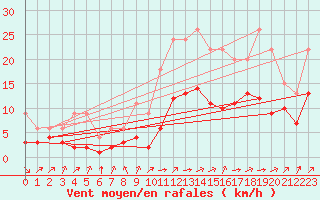 Courbe de la force du vent pour Lignerolles (03)