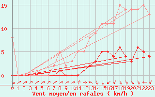 Courbe de la force du vent pour Biache-Saint-Vaast (62)