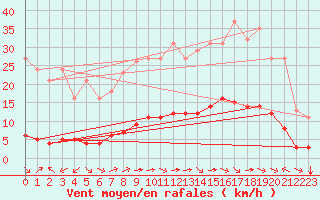 Courbe de la force du vent pour Aniane (34)