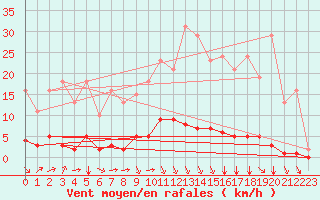 Courbe de la force du vent pour Saint-Clment-de-Rivire (34)