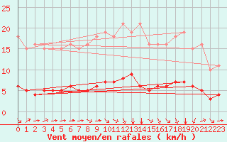 Courbe de la force du vent pour Paris Saint-Germain-des-Prs (75)