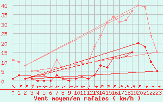 Courbe de la force du vent pour Ciudad Real (Esp)