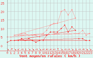 Courbe de la force du vent pour Champtercier (04)