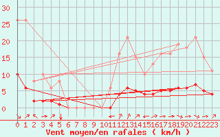 Courbe de la force du vent pour Saint-Martin-de-Londres (34)