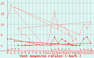 Courbe de la force du vent pour Grimentz (Sw)