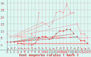 Courbe de la force du vent pour Voiron (38)