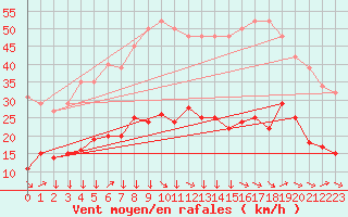 Courbe de la force du vent pour Montredon des Corbires (11)