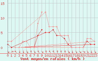 Courbe de la force du vent pour Colmar-Ouest (68)