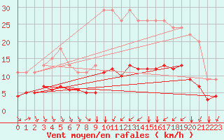 Courbe de la force du vent pour Bellengreville (14)