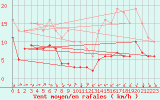 Courbe de la force du vent pour Thorrenc (07)