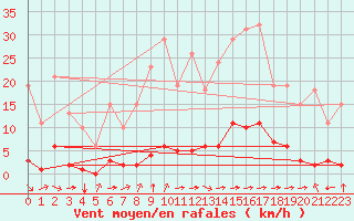 Courbe de la force du vent pour Laqueuille (63)