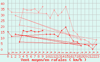 Courbe de la force du vent pour Landser (68)
