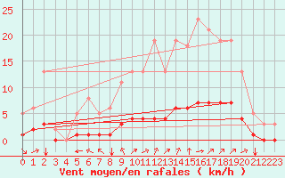 Courbe de la force du vent pour Sandillon (45)