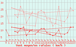 Courbe de la force du vent pour Pordic (22)