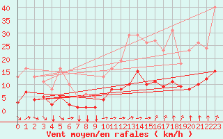 Courbe de la force du vent pour Guidel (56)