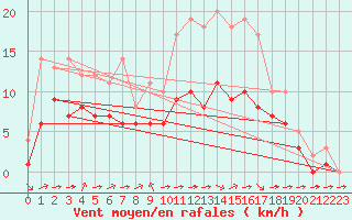 Courbe de la force du vent pour Blus (40)