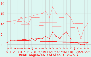 Courbe de la force du vent pour Croisette (62)