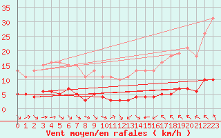 Courbe de la force du vent pour Paris Saint-Germain-des-Prs (75)