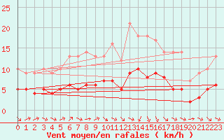 Courbe de la force du vent pour Ruffiac (47)