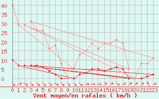 Courbe de la force du vent pour Abbeville - Hpital (80)