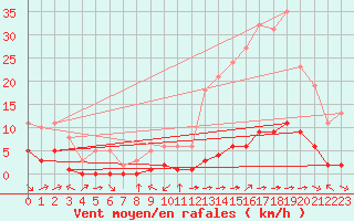 Courbe de la force du vent pour Ciudad Real (Esp)