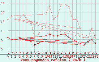 Courbe de la force du vent pour Haegen (67)