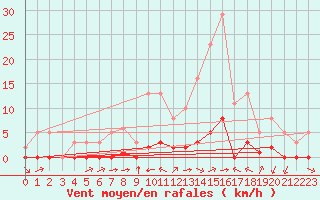 Courbe de la force du vent pour Millau (12)