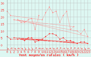 Courbe de la force du vent pour Baye (51)