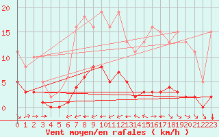 Courbe de la force du vent pour Ciudad Real (Esp)